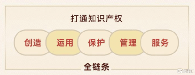 知識產(chǎn)權頂層設計藍圖出爐，一站式全鏈條服務商安盾網(wǎng)迎來發(fā)展新契機